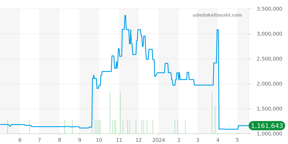 332.10.41.51.03.001 - オメガ スピードマスター 価格・相場チャート(平均値, 1年)