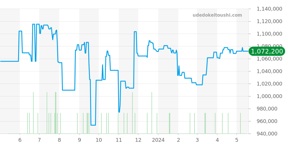332.10.41.51.10.001 - オメガ スピードマスター 価格・相場チャート(平均値, 1年)