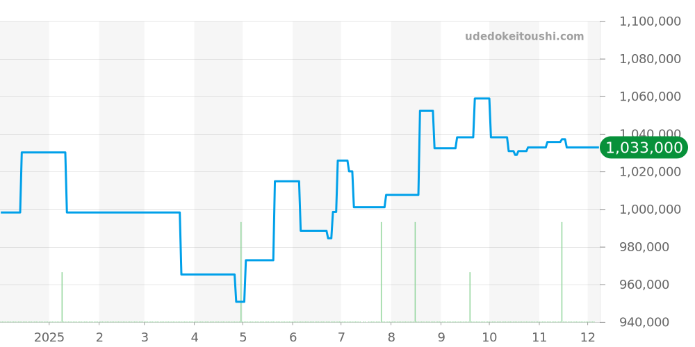 332.10.41.51.10.001 - オメガ スピードマスター 価格・相場チャート(平均値, 1年)