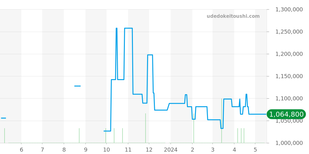 332.10.41.51.11.001 - オメガ スピードマスター 価格・相場チャート(平均値, 1年)