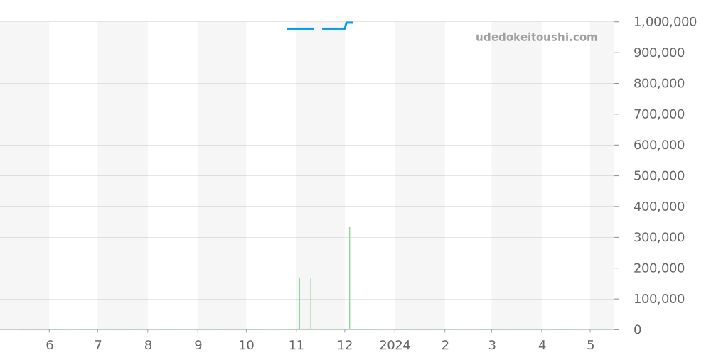 332.12.41.51.01.001 - オメガ スピードマスター 価格・相場チャート(平均値, 1年)