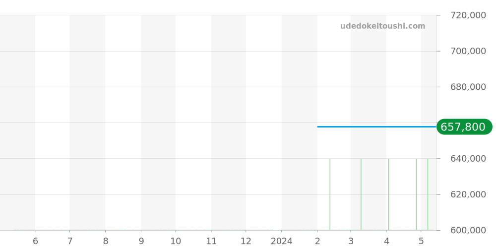 3330.20 - オメガ スピードマスター 価格・相場チャート(平均値, 1年)