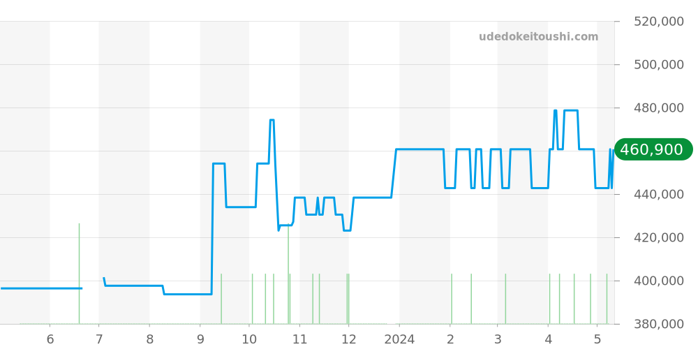3331.20 - オメガ スピードマスター 価格・相場チャート(平均値, 1年)