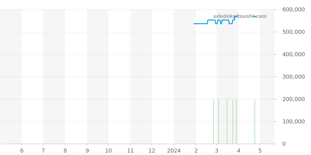 345.0022 - オメガ スピードマスター 価格・相場チャート(平均値, 1年)