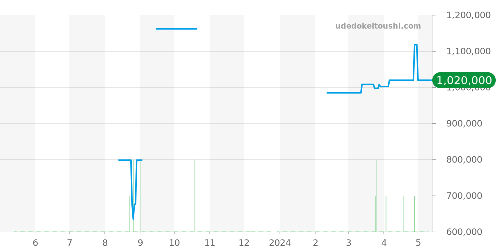 345.0808 - オメガ スピードマスター 価格・相場チャート(平均値, 1年)