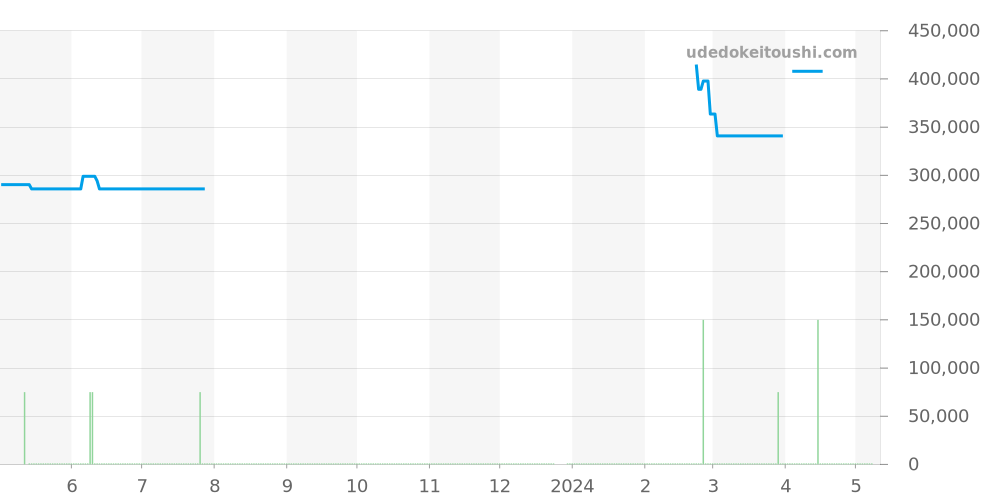 3502.73 - オメガ スピードマスター 価格・相場チャート(平均値, 1年)
