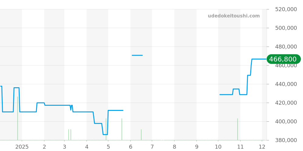 3502.73 - オメガ スピードマスター 価格・相場チャート(平均値, 1年)