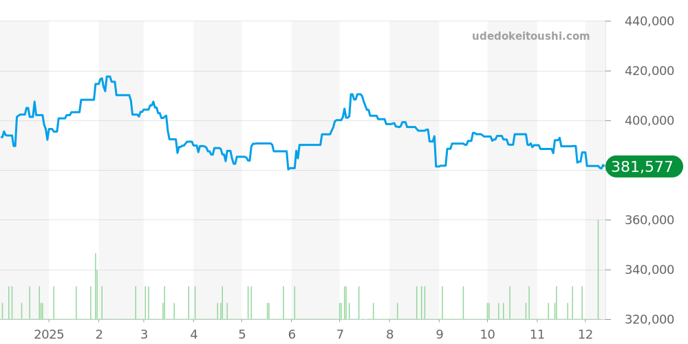 3510.12 - オメガ スピードマスター 価格・相場チャート(平均値, 1年)