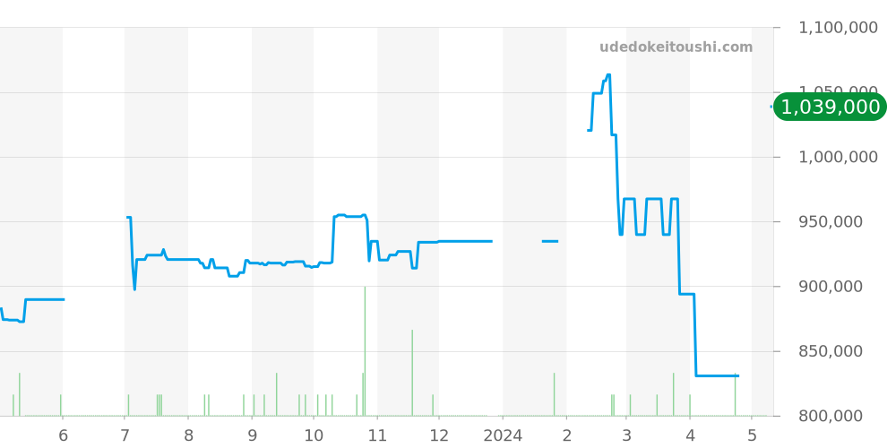 3510.21 - オメガ スピードマスター 価格・相場チャート(平均値, 1年)