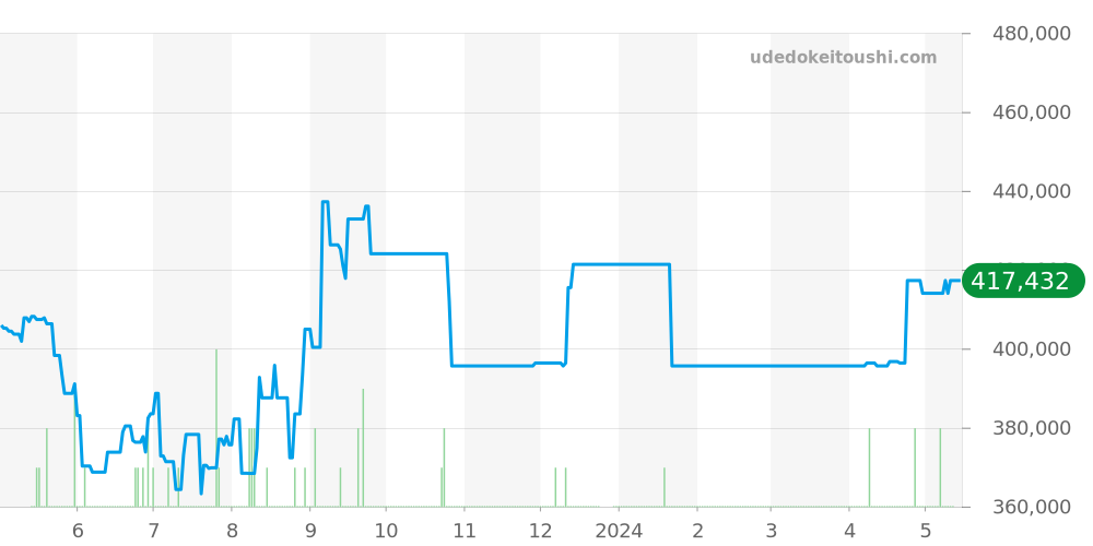3510.51 - オメガ スピードマスター 価格・相場チャート(平均値, 1年)
