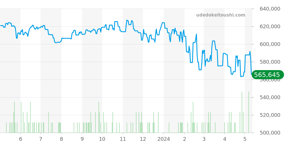 3510.52 - オメガ スピードマスター 価格・相場チャート(平均値, 1年)