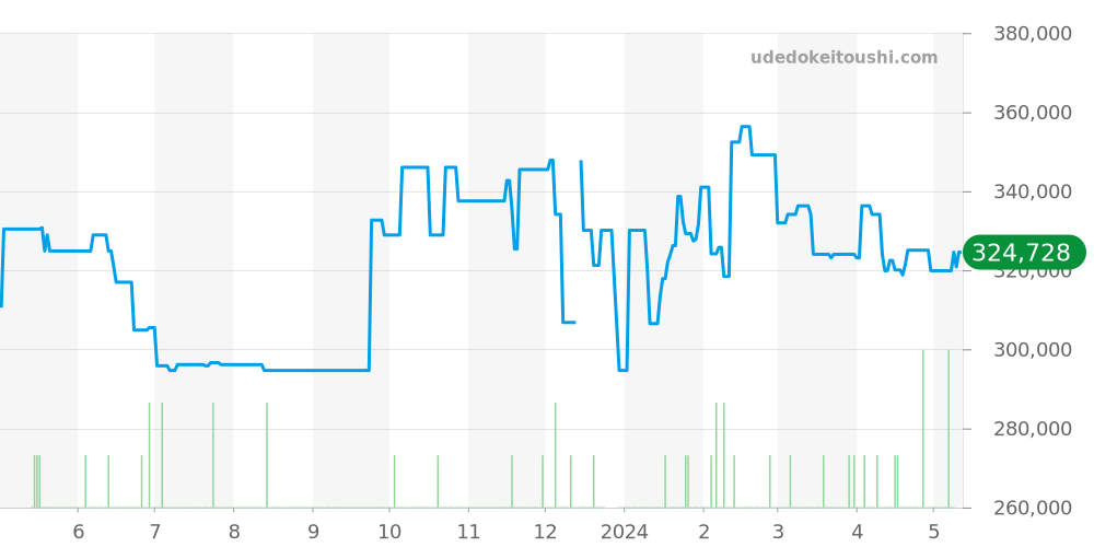 3511.12 - オメガ スピードマスター 価格・相場チャート(平均値, 1年)