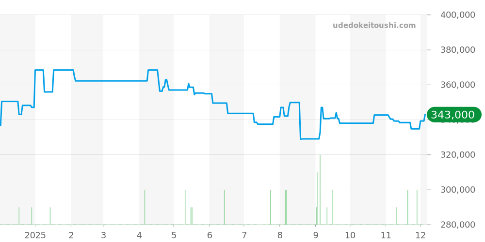 3511.12 - オメガ スピードマスター 価格・相場チャート(平均値, 1年)