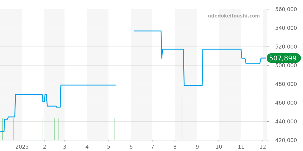3511.61 - オメガ スピードマスター 価格・相場チャート(平均値, 1年)