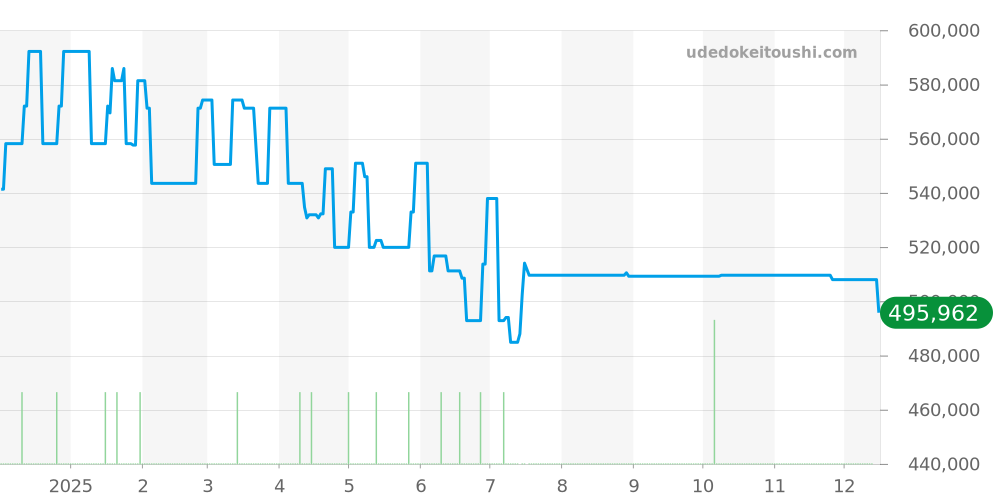 3511.70 - オメガ スピードマスター 価格・相場チャート(平均値, 1年)