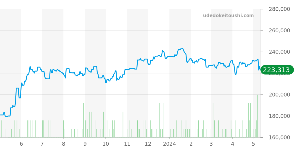 3511.80 - オメガ スピードマスター 価格・相場チャート(平均値, 1年)