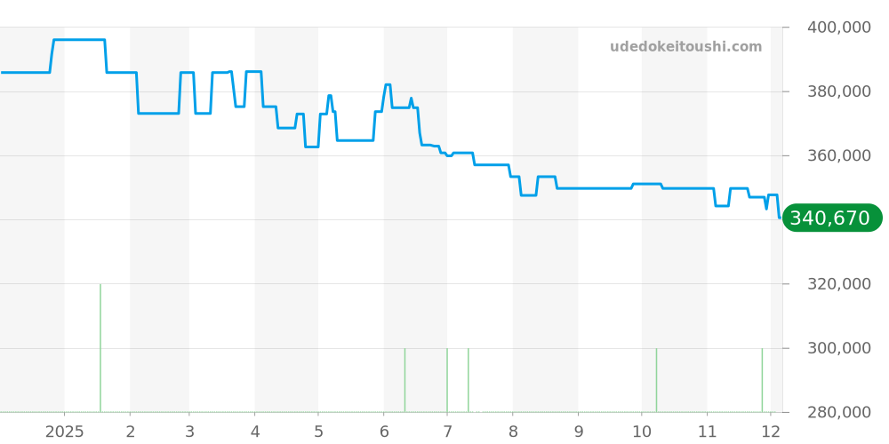 3511.81 - オメガ スピードマスター 価格・相場チャート(平均値, 1年)