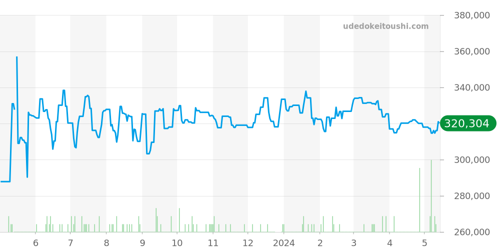3513.33 - オメガ スピードマスター 価格・相場チャート(平均値, 1年)