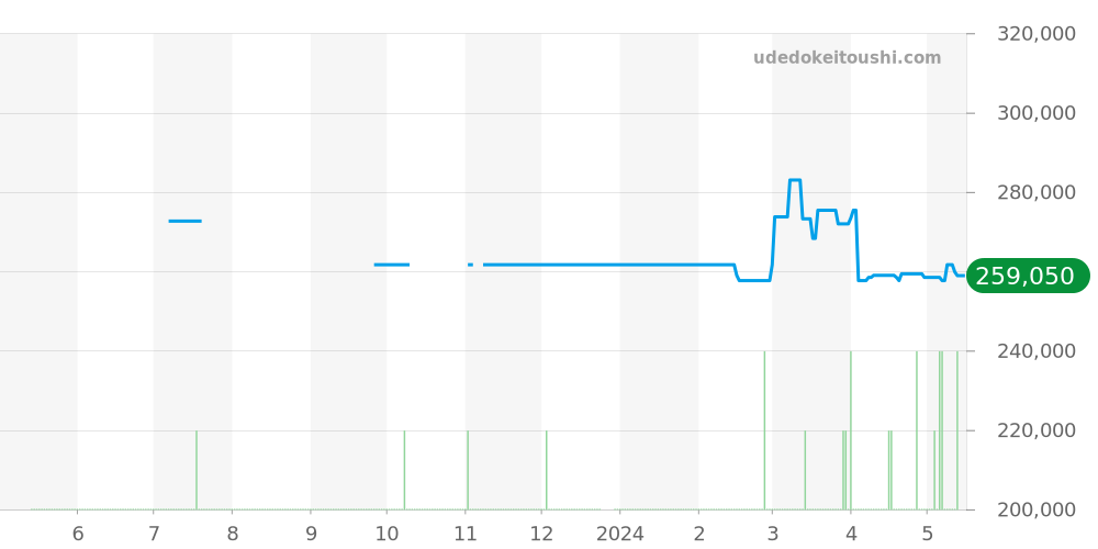 3513.51 - オメガ スピードマスター 価格・相場チャート(平均値, 1年)