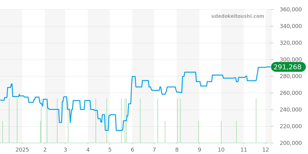 3513.52 - オメガ スピードマスター 価格・相場チャート(平均値, 1年)