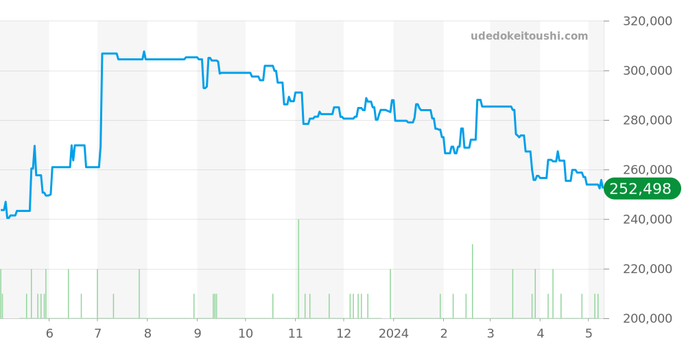 3513.80 - オメガ スピードマスター 価格・相場チャート(平均値, 1年)