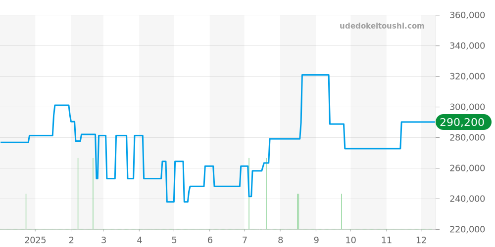 3513.82 - オメガ スピードマスター 価格・相場チャート(平均値, 1年)