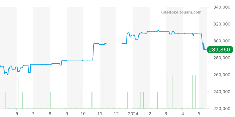 3515.20 - オメガ スピードマスター 価格・相場チャート(平均値, 1年)