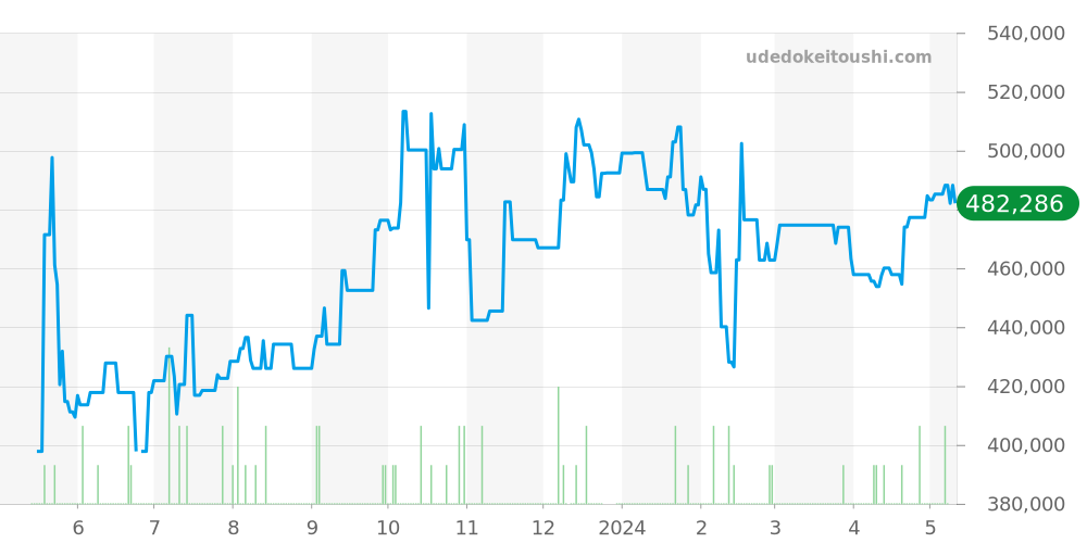 3517.30 - オメガ スピードマスター 価格・相場チャート(平均値, 1年)
