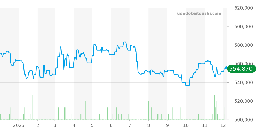 3518.50 - オメガ スピードマスター 価格・相場チャート(平均値, 1年)