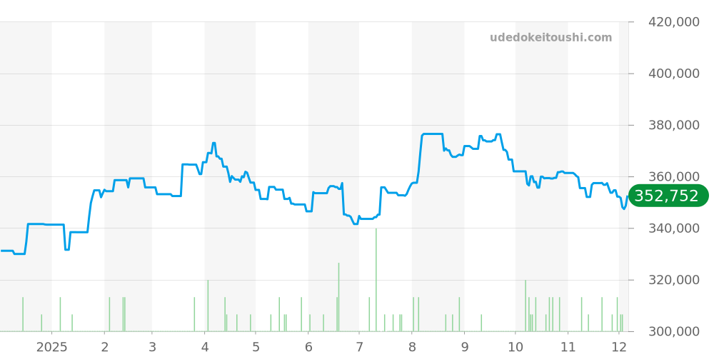 3519.50 - オメガ スピードマスター 価格・相場チャート(平均値, 1年)