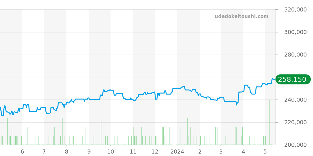 3521.30 - オメガ スピードマスター 価格・相場チャート(平均値, 1年)