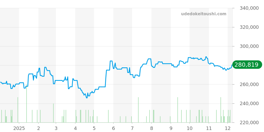 3521.30 - オメガ スピードマスター 価格・相場チャート(平均値, 1年)