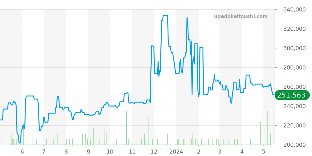 3521.80 - オメガ スピードマスター 価格・相場チャート(平均値, 1年)