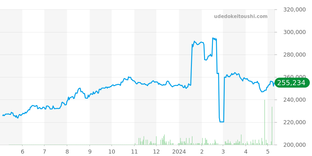 3523.30 - オメガ スピードマスター 価格・相場チャート(平均値, 1年)