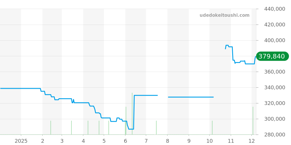 3523.50 - オメガ スピードマスター 価格・相場チャート(平均値, 1年)