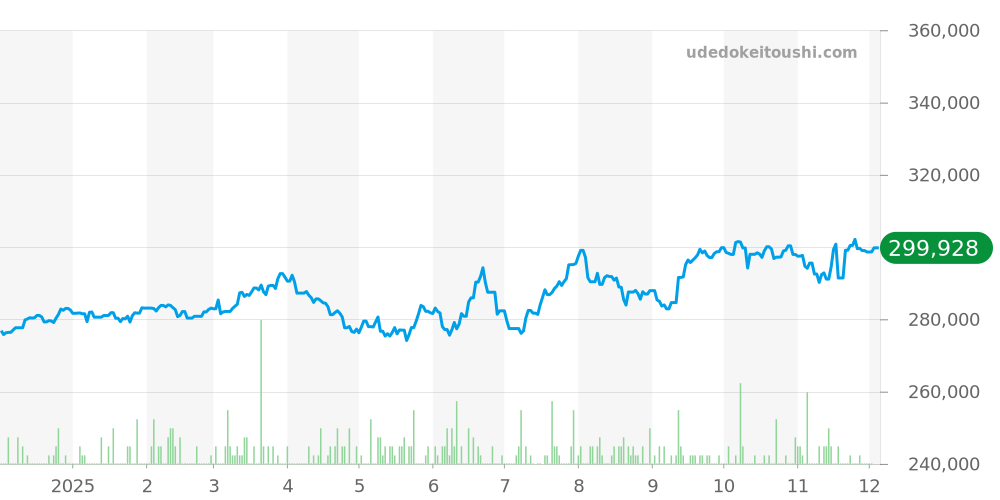 3523.80 - オメガ スピードマスター 価格・相場チャート(平均値, 1年)
