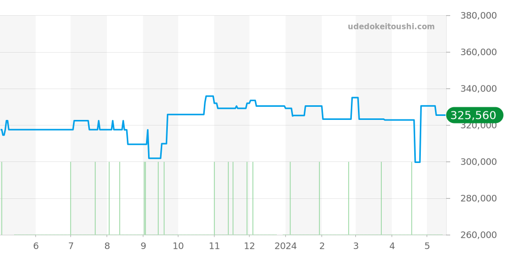 3534.70 - オメガ スピードマスター 価格・相場チャート(平均値, 1年)