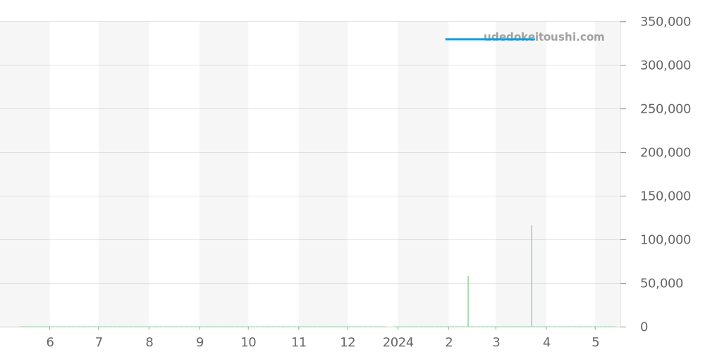 3534.71 - オメガ スピードマスター 価格・相場チャート(平均値, 1年)
