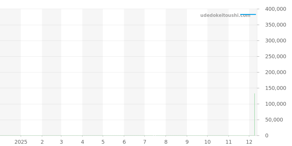 3534.71 - オメガ スピードマスター 価格・相場チャート(平均値, 1年)