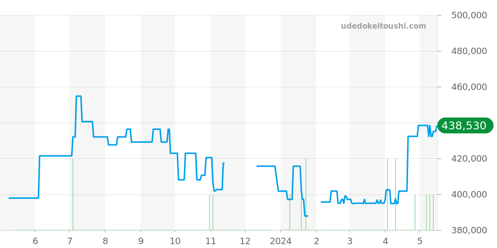 3538.30 - オメガ スピードマスター 価格・相場チャート(平均値, 1年)