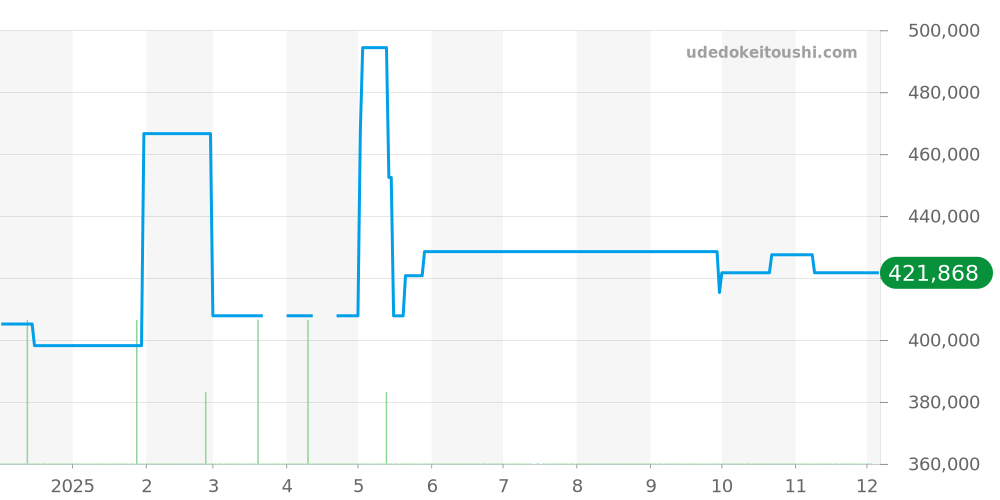 3538.30 - オメガ スピードマスター 価格・相場チャート(平均値, 1年)