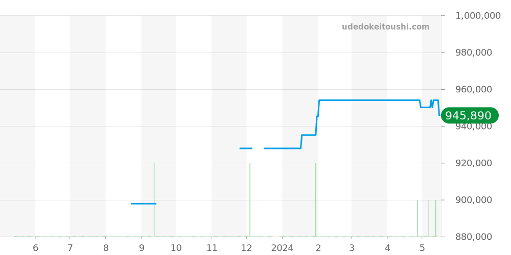 3539.31 - オメガ スピードマスター 価格・相場チャート(平均値, 1年)