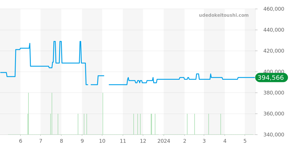 3540.80 - オメガ スピードマスター 価格・相場チャート(平均値, 1年)