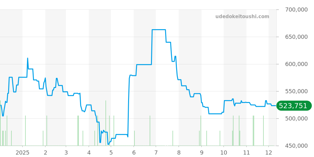 3551.50 - オメガ スピードマスター 価格・相場チャート(平均値, 1年)