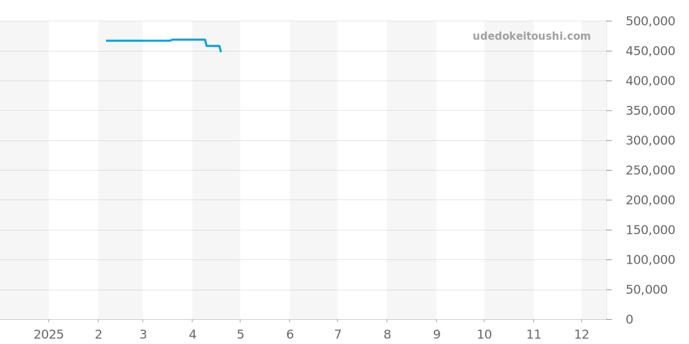 3557.50 - オメガ スピードマスター 価格・相場チャート(平均値, 1年)