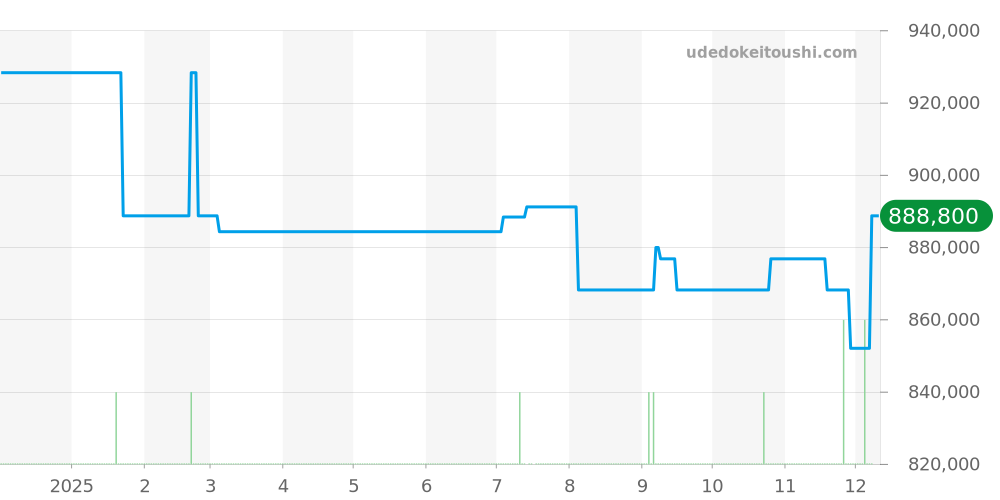 3559.32.00 - オメガ スピードマスター 価格・相場チャート(平均値, 1年)