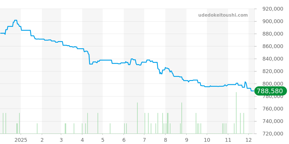 3559.32 - オメガ スピードマスター 価格・相場チャート(平均値, 1年)