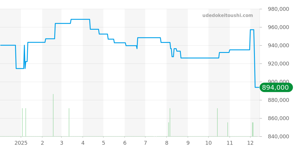 3565.80 - オメガ スピードマスター 価格・相場チャート(平均値, 1年)