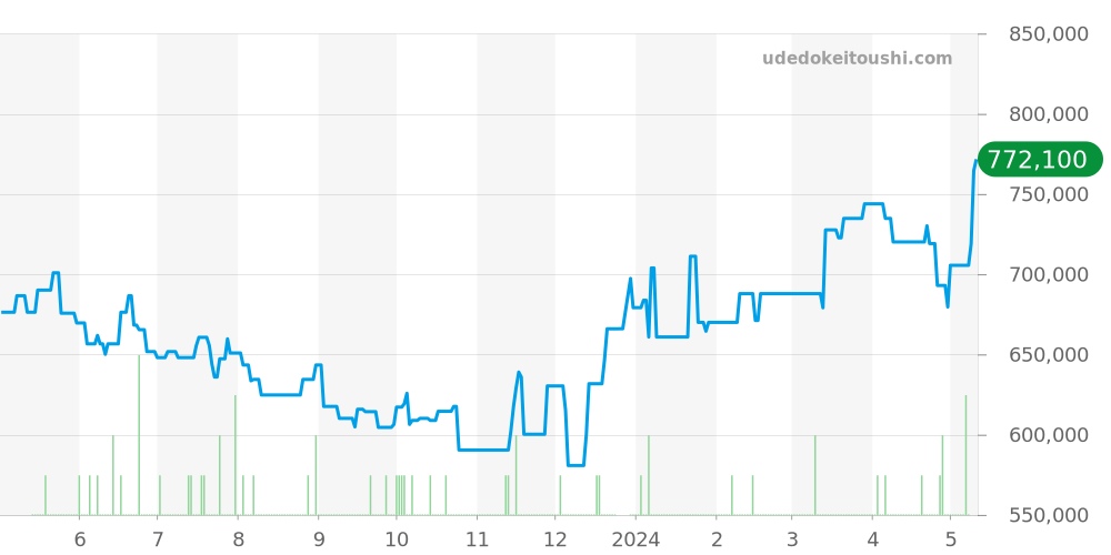 3574.51 - オメガ スピードマスター 価格・相場チャート(平均値, 1年)