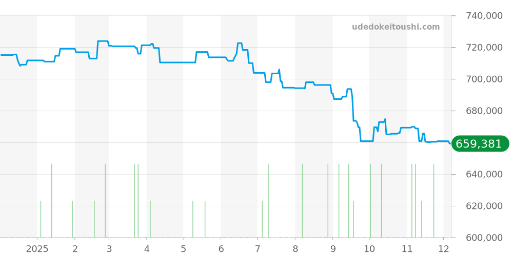 3574.51 - オメガ スピードマスター 価格・相場チャート(平均値, 1年)